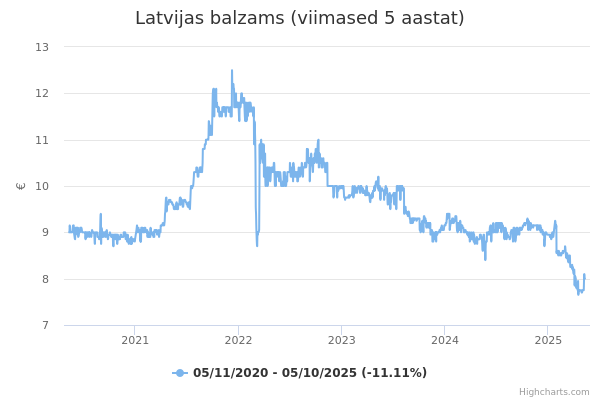 Latvijas balzams aktsia graafik